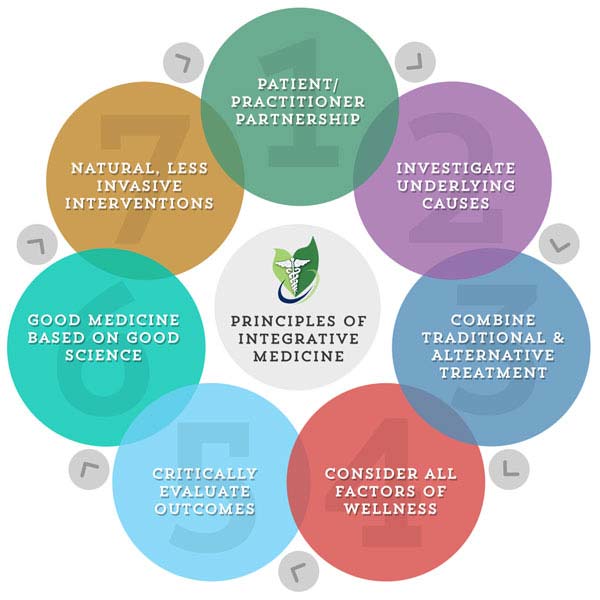 Chiropractic Oakbrook Terrace IL Office Cordoba Health Group principles Chiropractic Oakbrook Terrace IL Office Cordoba Health Group principles